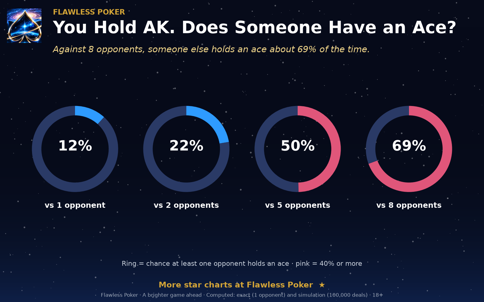 Chance that at least one opponent holds an ace when you have ace-king, increasing from about twelve percent against one opponent to about sixty-nine percent against eight.