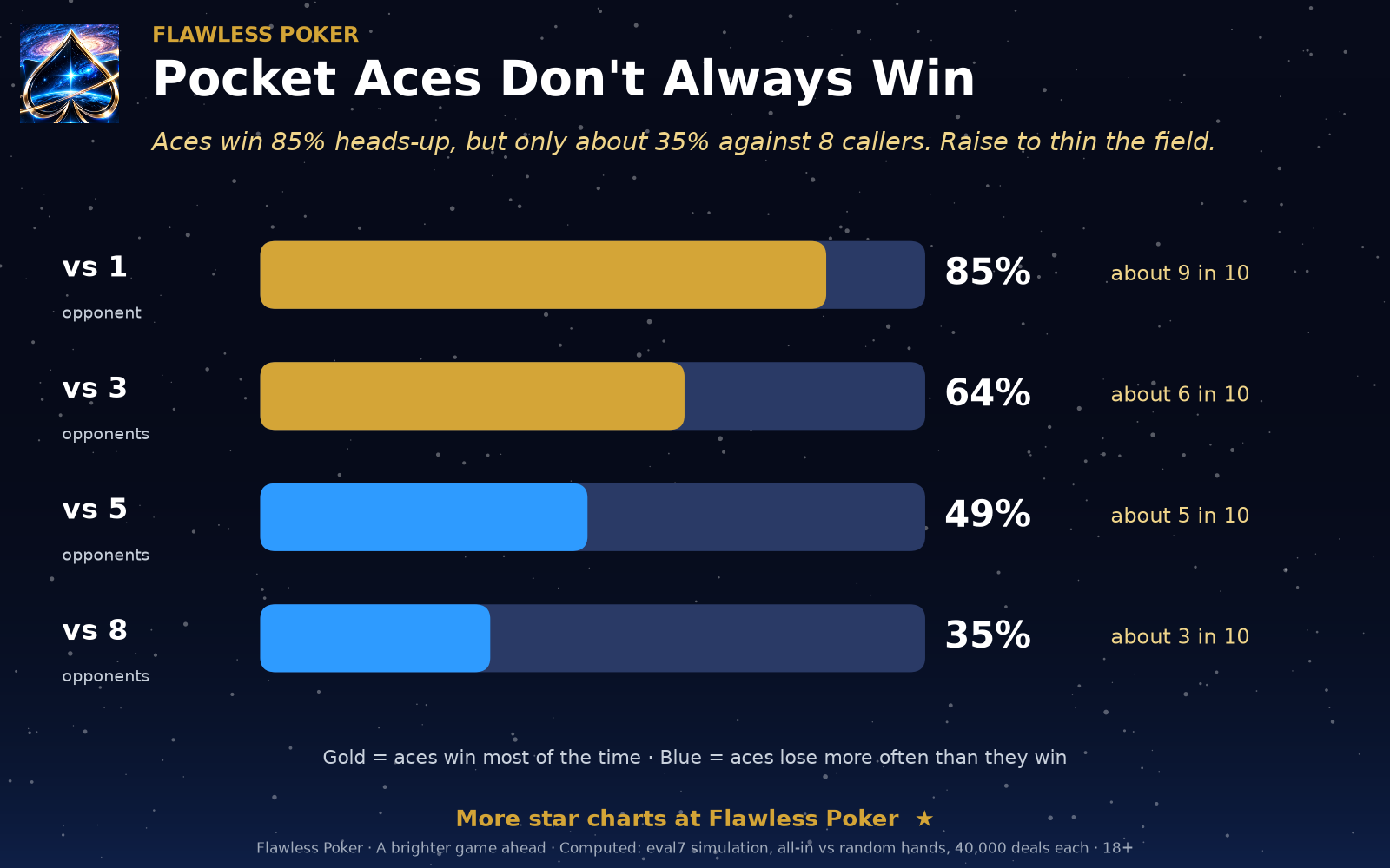 Illustrative pocket-aces preflop all-in equity declines from about 85 percent against one random hand to about 35 percent against eight random hands.