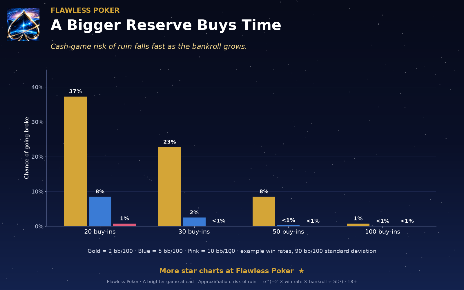 With example inputs of 2 bb/100 and a 90 bb/100 standard deviation, 20 buy-ins carries about a 37% risk of ruin; 100 buy-ins carries about 0.7%.