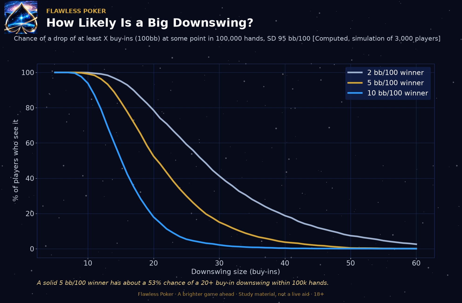 Modeled chance of a drop of at least a given number of 100-big-blind buy-ins during 100,000 hands, for 2, 5, and 10 big blinds per 100 winners.