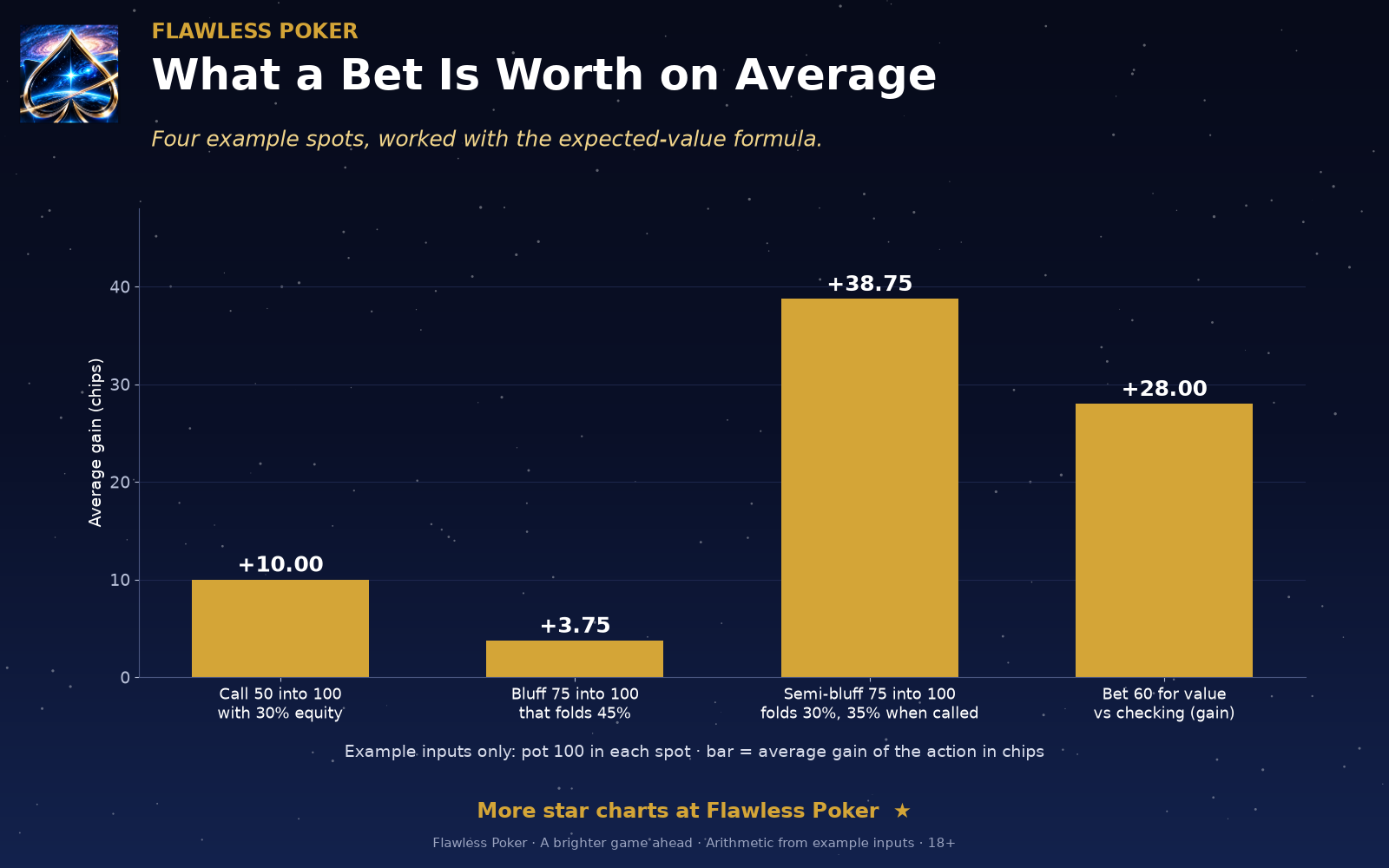 Four example spots with made-up stakes: a call, a bluff, a semi-bluff and a value bet, each with a positive average result.