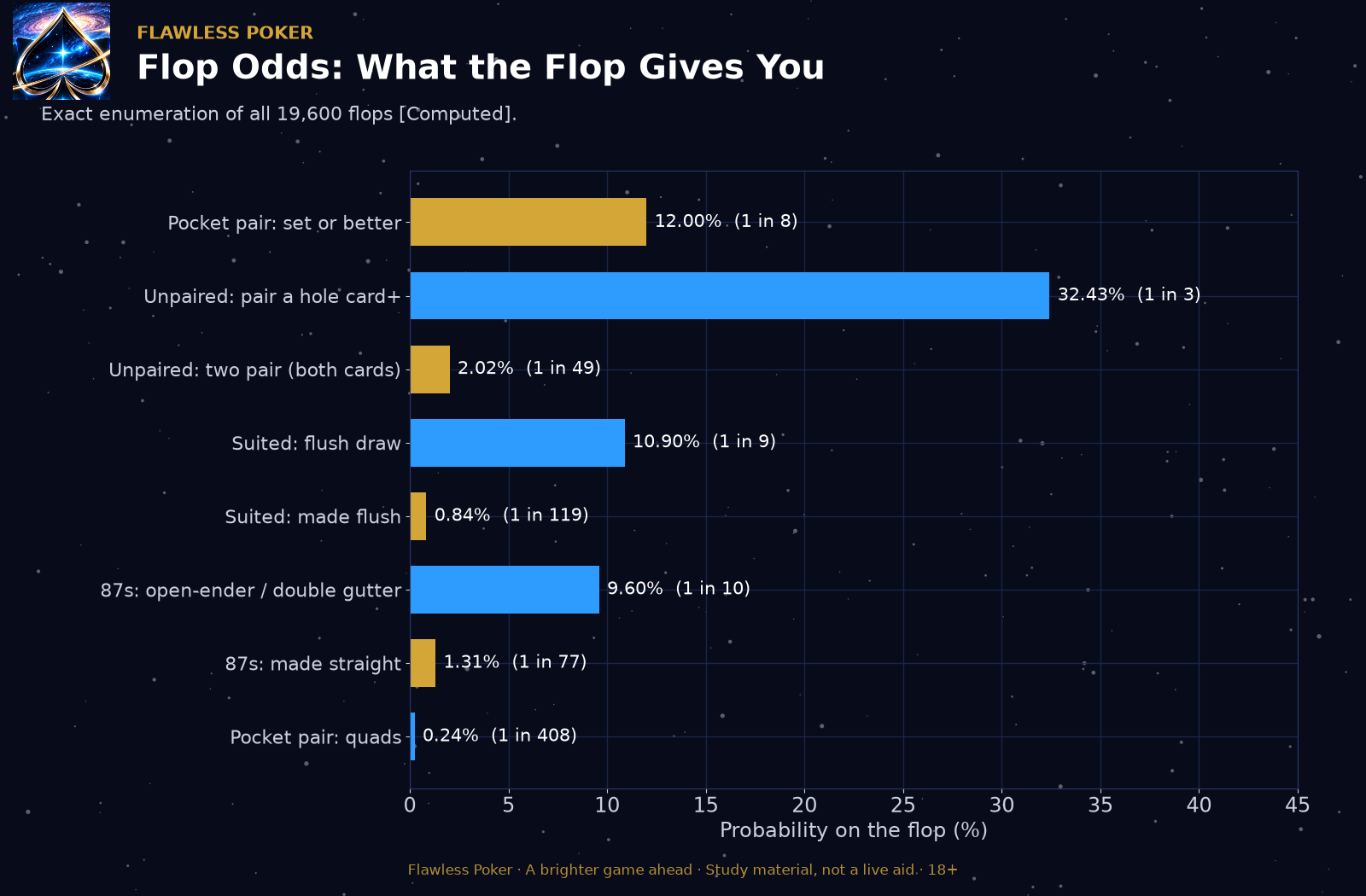 Exact flop frequencies from 19,600 flops: a pocket pair makes a set or better 12 percent of the time, unpaired hole cards pair at least one card 32.43 percent, and suited cards flop a flush draw 10.90 percent.