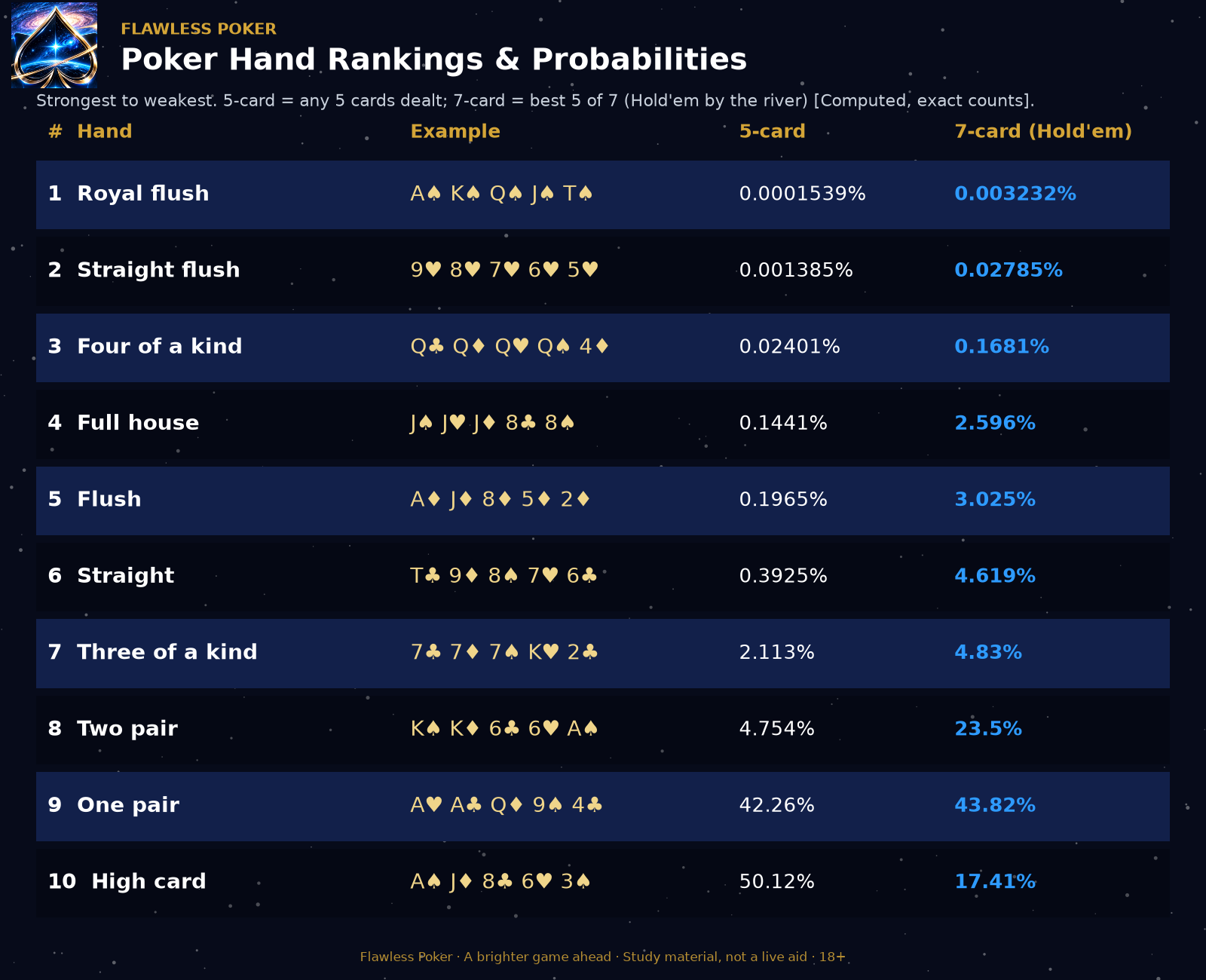 Standard high-hand order from royal flush to high card, with the chance of each hand in five random cards and in the best five of seven cards.