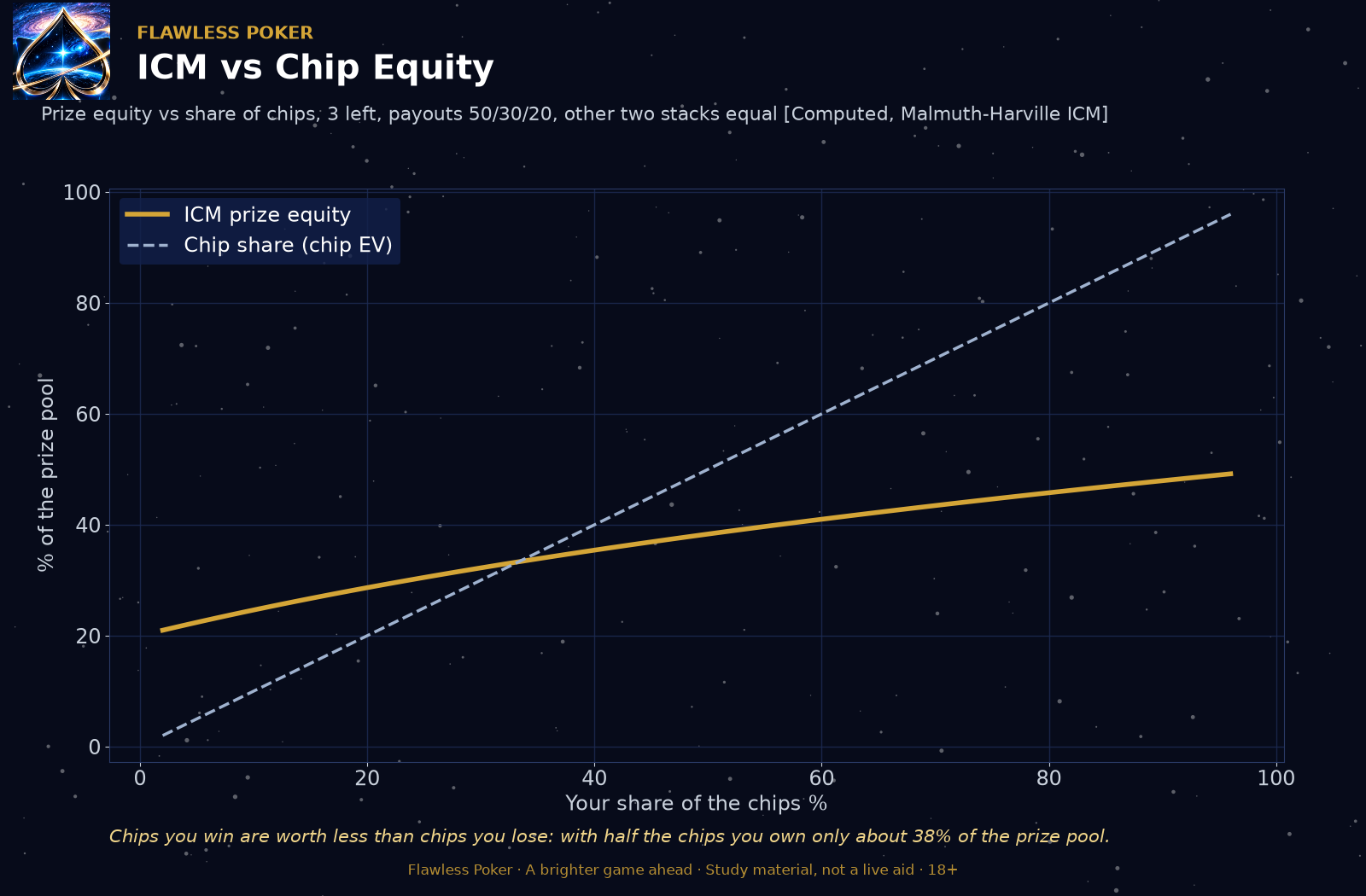 Three-player Independent Chip Model example comparing a player's share of prize equity with chip share when payouts are fifty, thirty, and twenty percent.