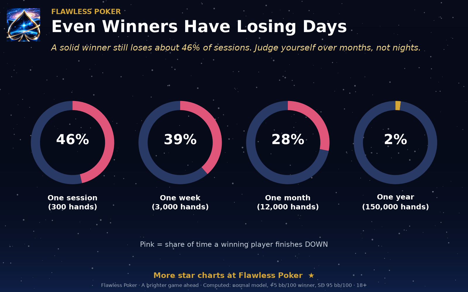 Modeled chance for a winning player to finish down over a session, week, month, and year under stated win-rate and variance assumptions.