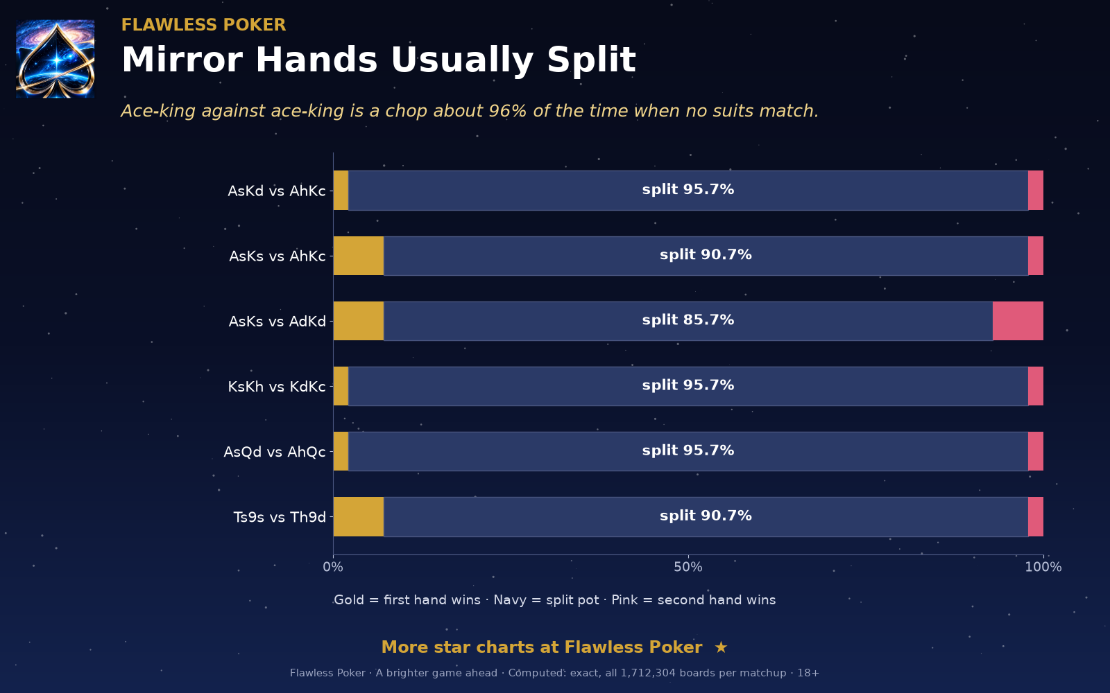 Ace-king against ace-king with four different suits splits 95.7% of the time across every board.