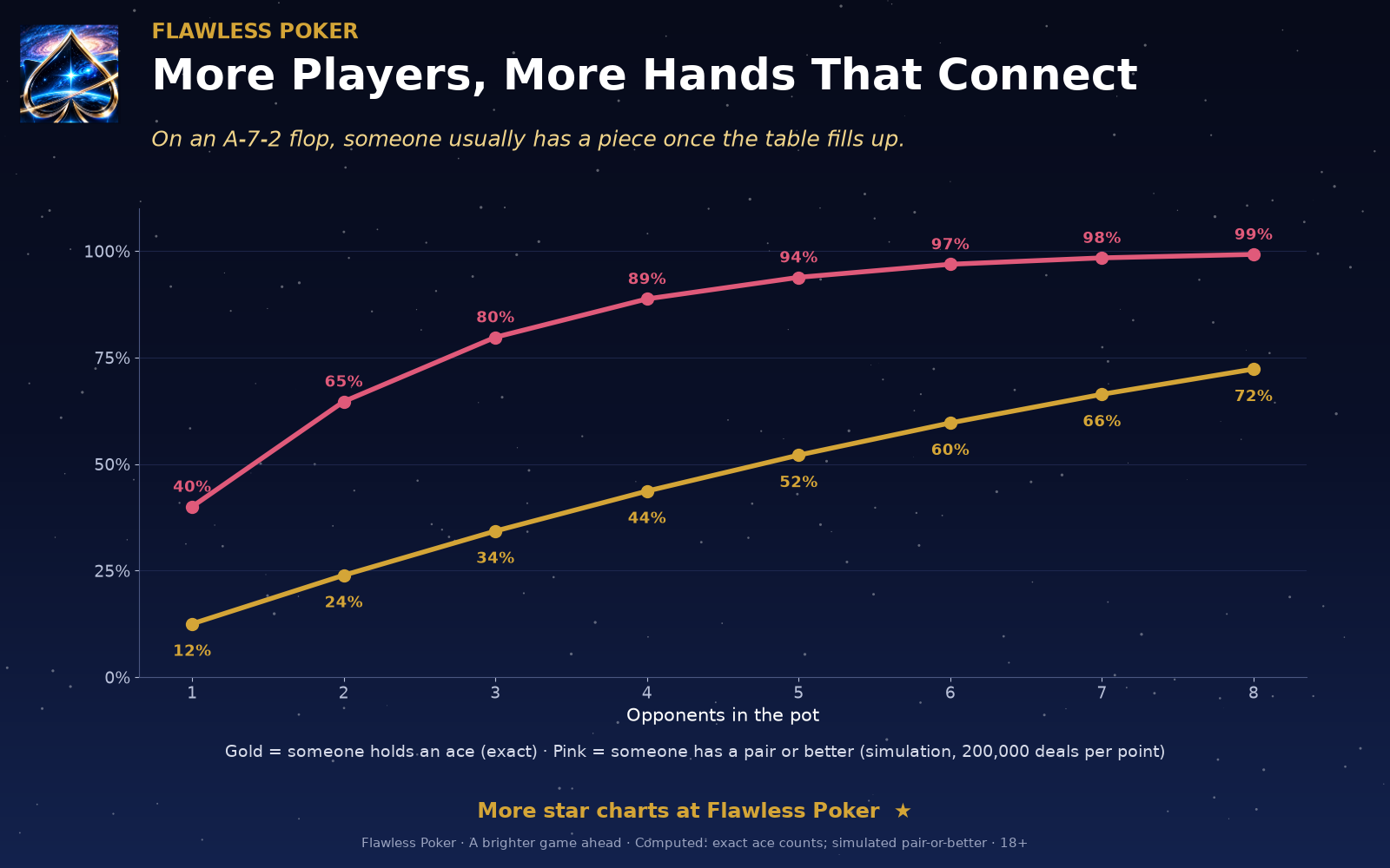 On an ace-high flop, one opponent holds an ace 12% of the time; with eight opponents it is 72%.