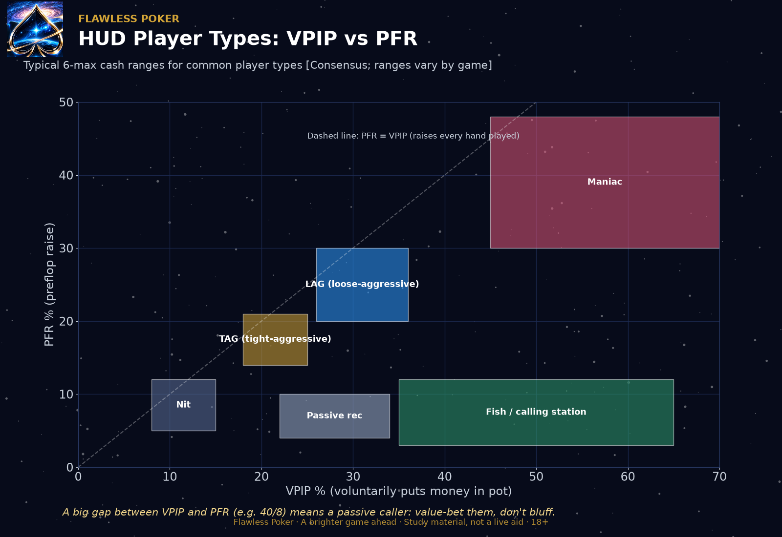 Illustrative VPIP versus preflop raise regions for common six-max cash player profiles, from tight players to loose and passive players.