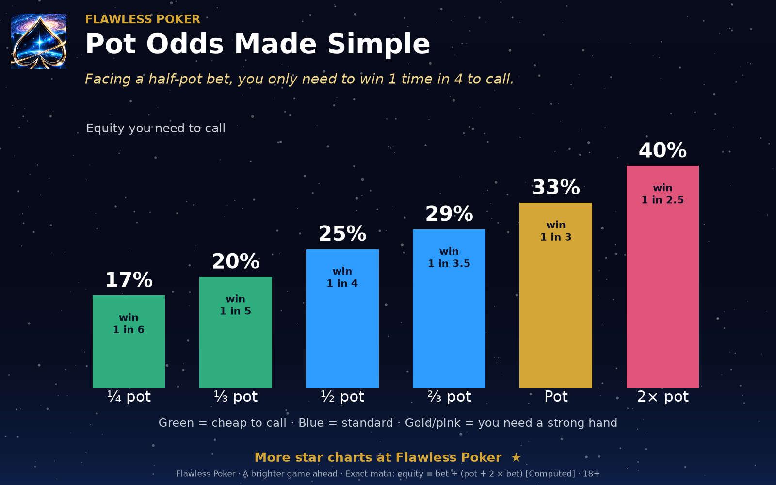 Equity needed to call: 17 percent for a quarter-pot bet, 20 percent for a third-pot bet, 25 percent for half pot, 29 percent for two-thirds pot, 33 percent for pot, and 40 percent for twice pot.