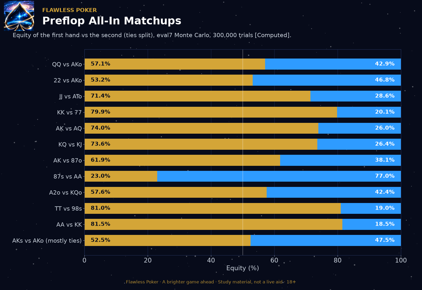 Bar chart of example preflop all-in equities, including queen-queen versus ace-king offsuit at 57.1 percent, ace-king versus ace-queen at 74.0 percent, and ace-ace versus king-king at 81.5 percent for the first hand.