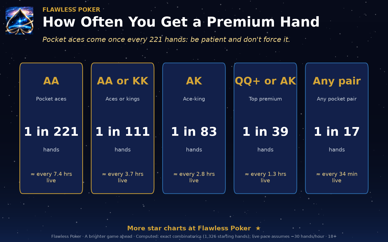 Premium-hand frequency: pocket aces once in 221 hands, aces or kings once in 111, ace-king once in 83, queens or better or ace-king once in 39, and any pair once in 17.