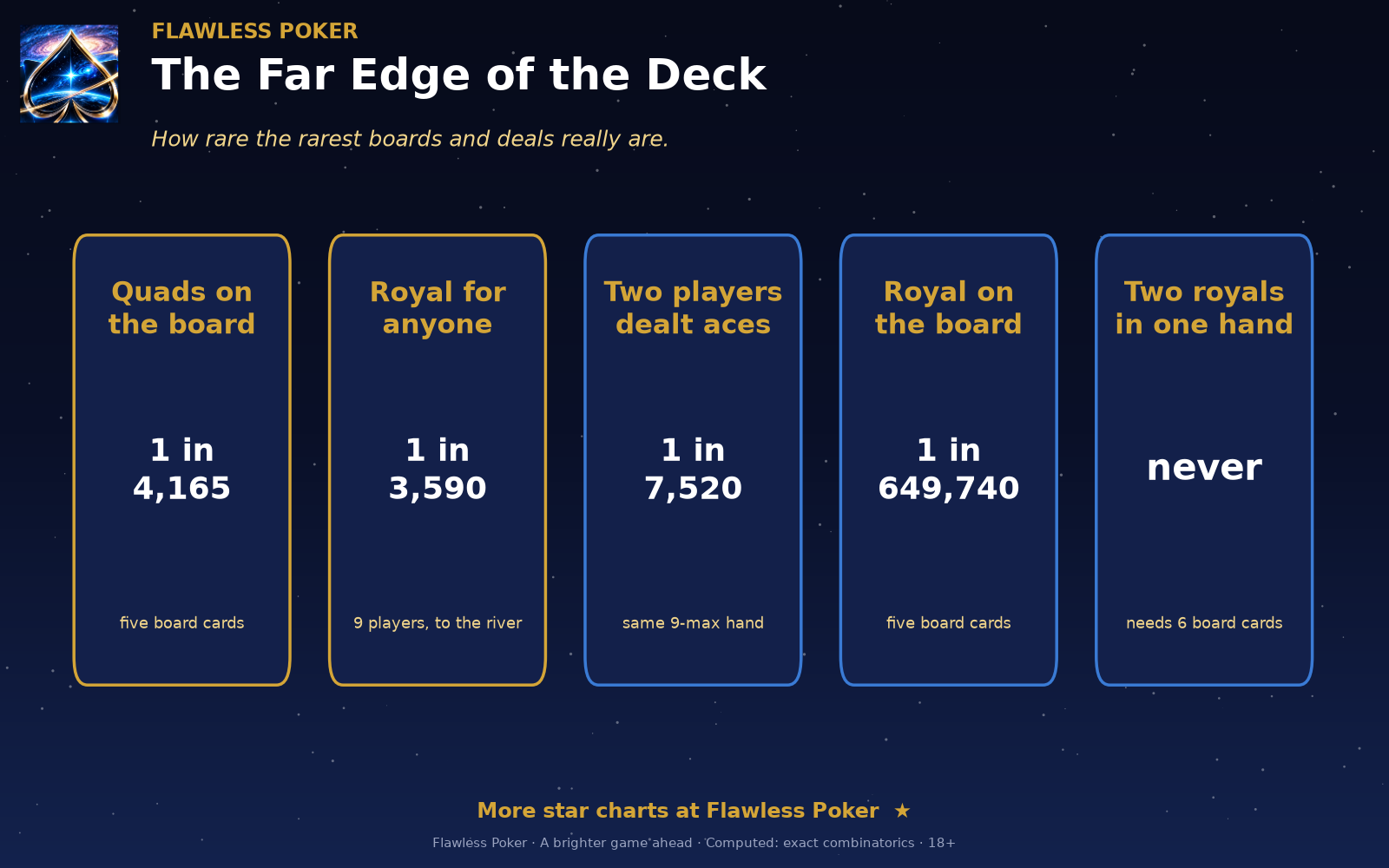 A royal flush for any of nine players by the river is about 1 in 3,590; two royals in one hand cannot happen.