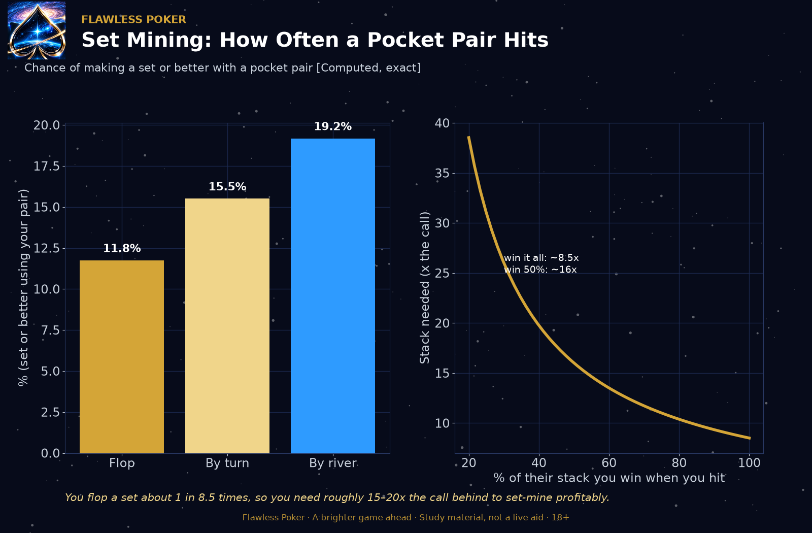 A pocket pair makes a set or better about 11.8 percent by the flop, 15.5 percent by the turn, and 19.2 percent by the river, with a curve for the stack needed when the set hits.