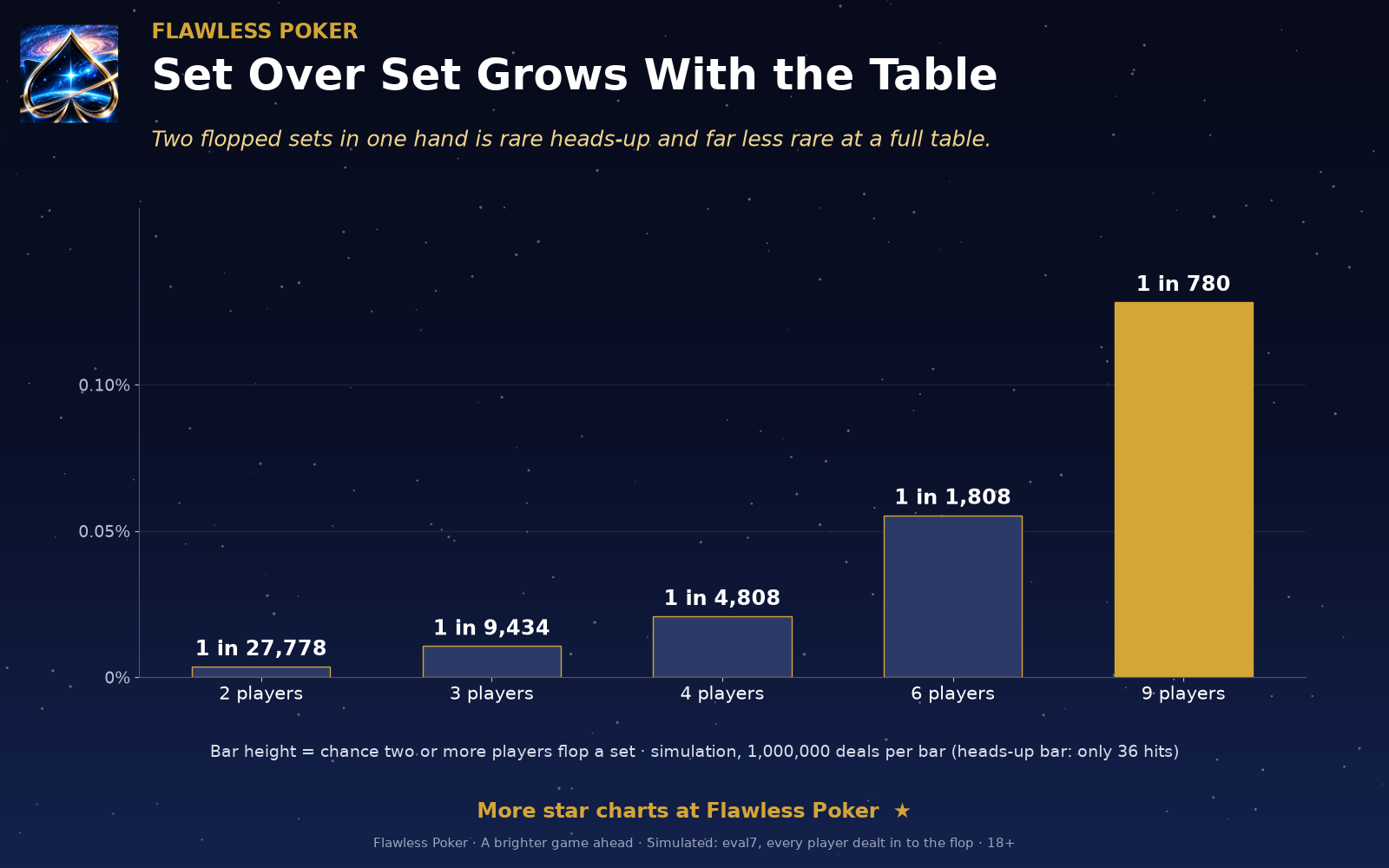 Two or more players flop a set about 1 in 780 hands at a 9-player table, in a 1,000,000-deal simulation.