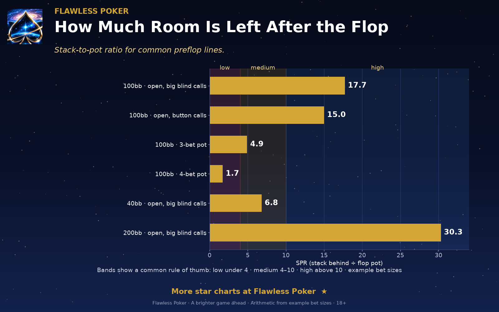 A 100-big-blind single-raised pot leaves an SPR near 18; a 4-bet pot leaves about 1.7.