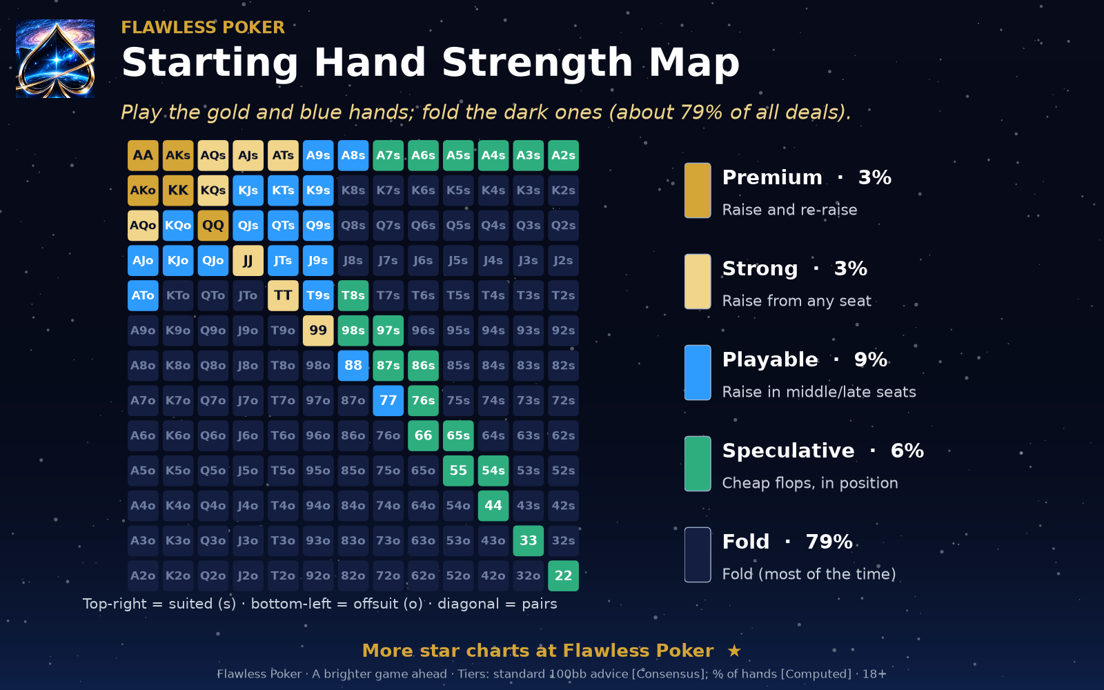 Color-coded example starting-hand grid grouping premium, strong, playable, speculative, and folded hands.