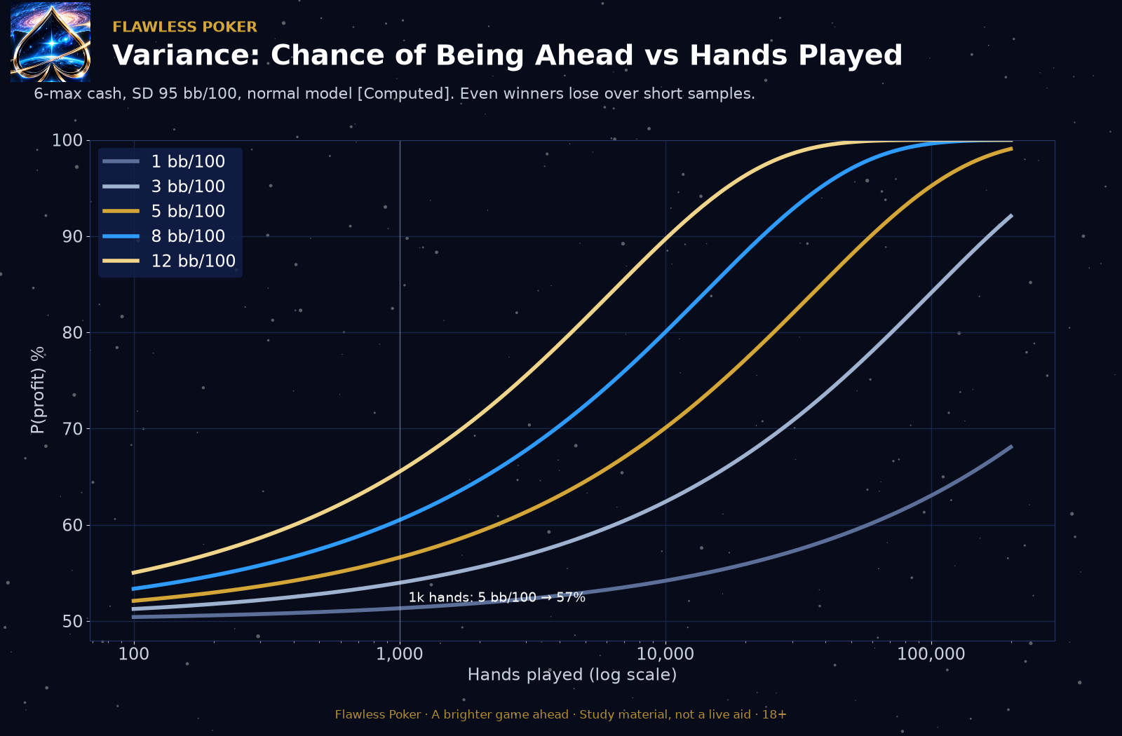 Modeled chance a winning six-max cash player is ahead after 100 to 100,000 hands, for win rates from 1 to 12 big blinds per 100.