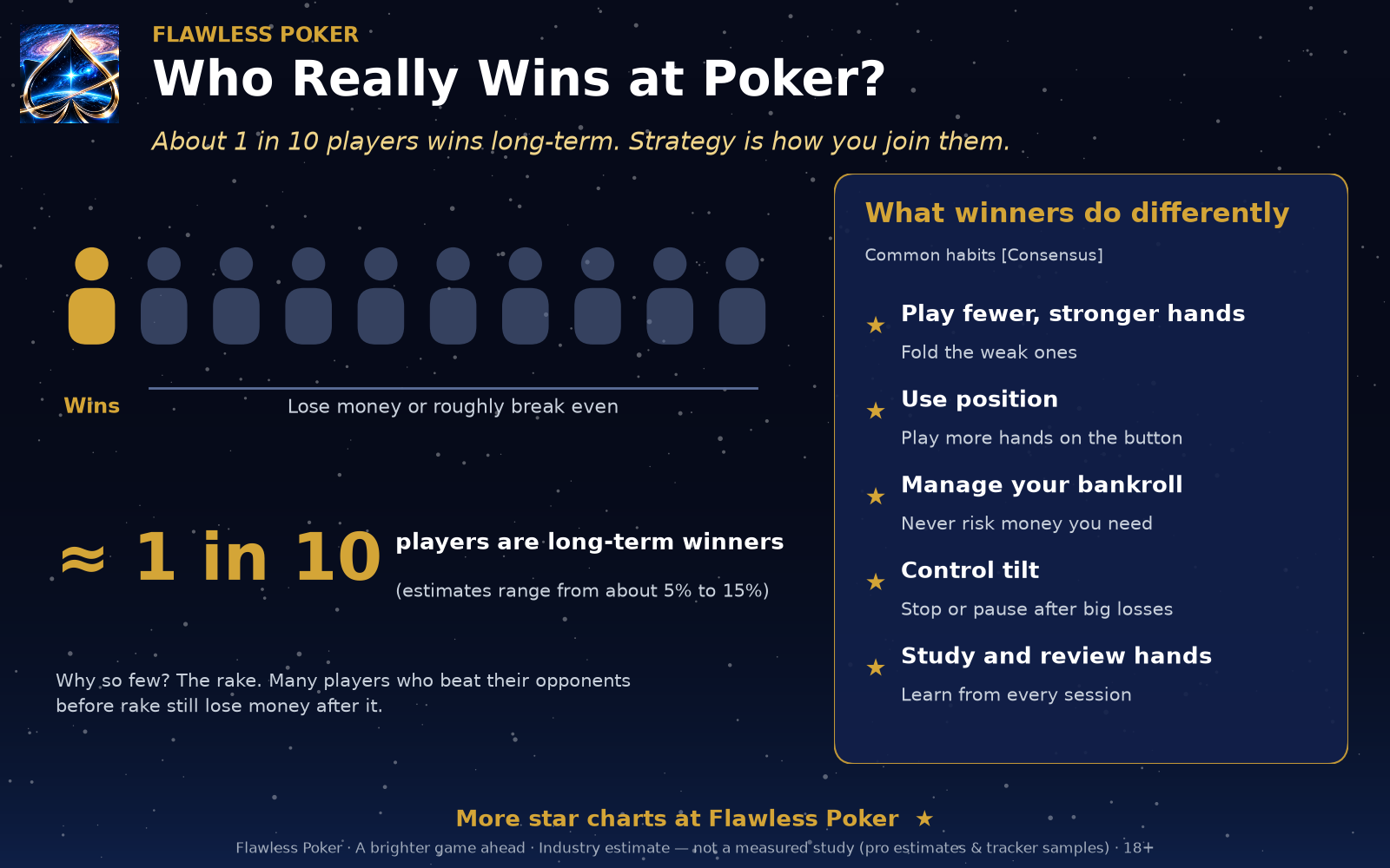 Illustrative one-in-ten winning-player estimate with five study habits: selective hands, position, bankroll management, tilt control, and hand review.