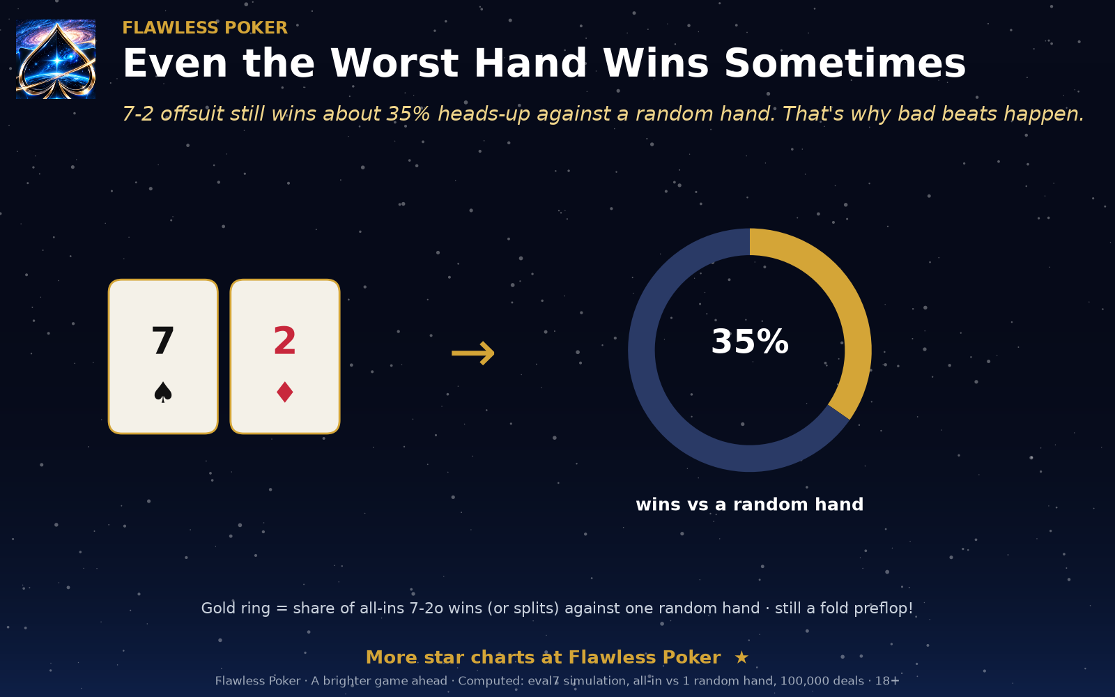 Seven-deuce offsuit wins about 35 percent of preflop all-ins against one random hand.
