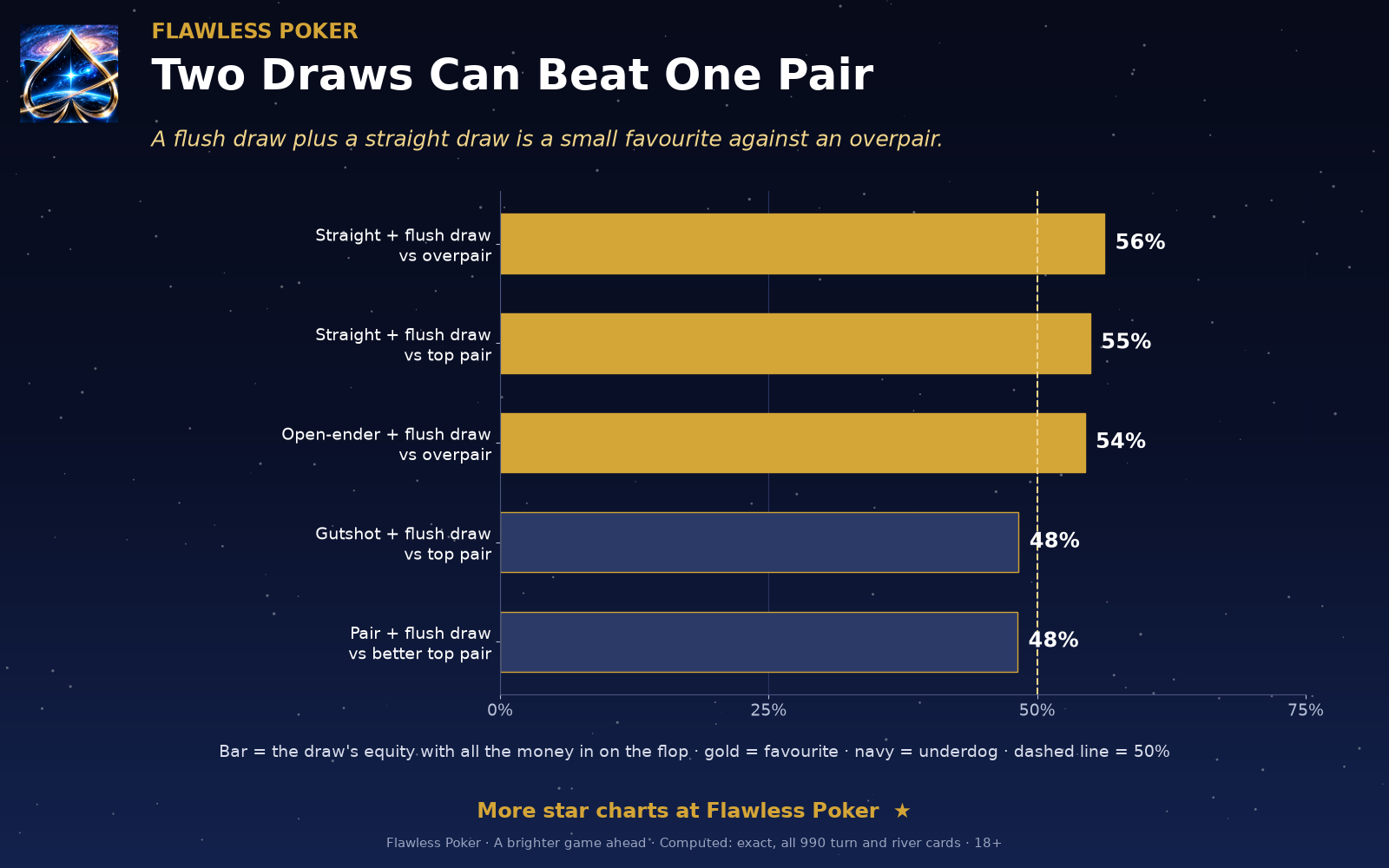 Eight-seven suited with a straight draw and a flush draw has 56% equity against pocket aces on 9-6-2 with two spades.