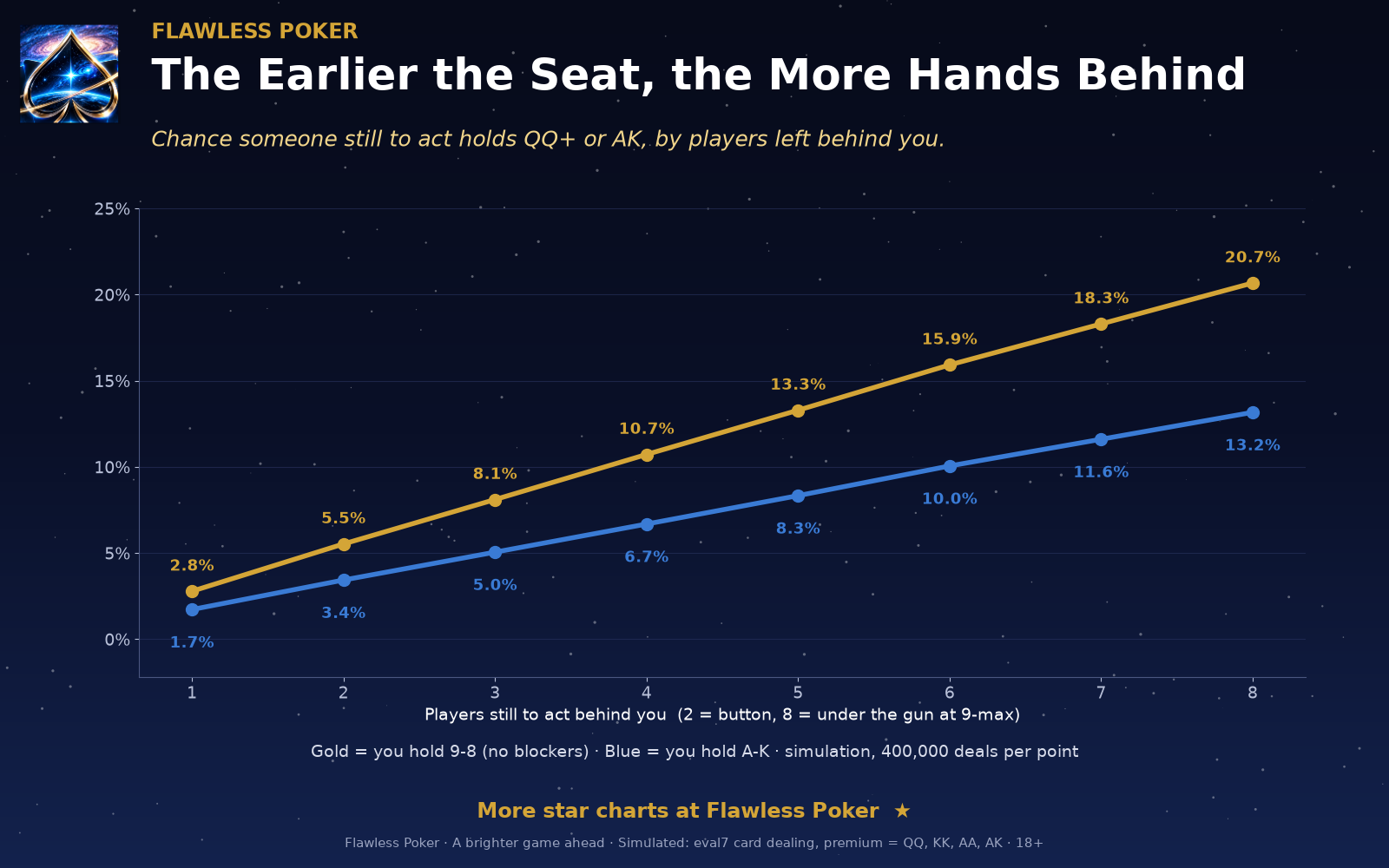 From under the gun at a full table, someone behind holds queens or better or ace-king about 21% of the time in a 400,000-deal simulation.